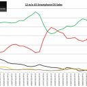 iPhone 5 boosts iOS to 48.1% market share in US