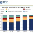 Android now on 75% of smartphones sold