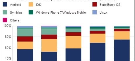 Android now on 75% of smartphones sold