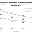 Push Notifications Boost App Engagement and User Retention