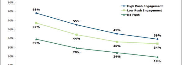 Push Notifications Boost App Engagement and User Retention