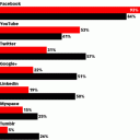 Marketing Hangouts – Internet Users vs Campaign Leaders