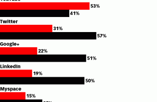 Marketing Hangouts – Internet Users vs Campaign Leaders