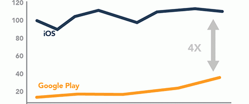 App Annie Index Chart Q4 2012