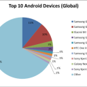 Google Play Device and Operating System Market Share