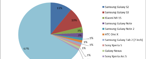 Google Play Device and Operating System Market Share