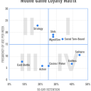 Flurry reveals highest retention amongst game genres