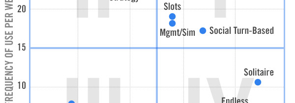 Flurry reveals highest retention amongst game genres