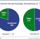 Christmas 2012 breaks Smart Device and App Download Records | Flurry Reports