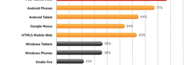 iPhone and iPad continue to be Developer Favorites according to Appcelerator