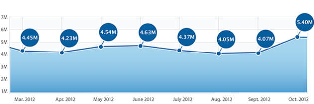 Apple App Store Downloads October | Apple App Store CPA October