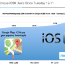 iOS 6 Adoption grows 29% after Google Maps release.