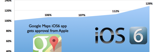 iOS 6 Adoption grows 29% after Google Maps release.