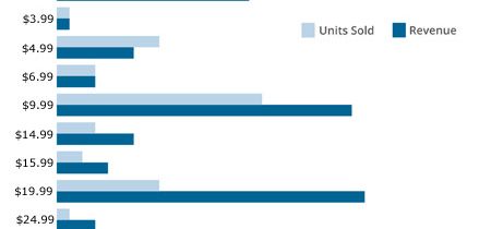 Majority of game revenue comes from higher price points