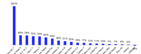 Tablet Adoption over December Holidays 2012