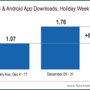 Power Week Final Figures from Flurry 2012