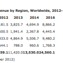 Global Mobile Ad Revenues to growing at 400% from 2011-2016