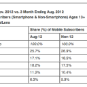 iOS and Android lead market share with a 90% duopoly in November