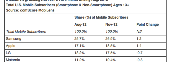 iOS and Android lead market share with a 90% duopoly in November