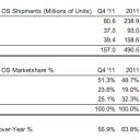 Android and Apple iOS take 92% market share in Q4 of 2012