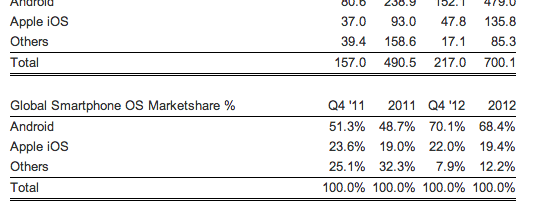 Android and Apple iOS take 92% market share in Q4 of 2012