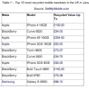 UK sitting on $9.22 Billion worth of unused mobiles.