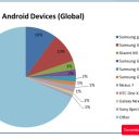 Android Market Share – Leaning towards Galaxy S III and Nexus 7