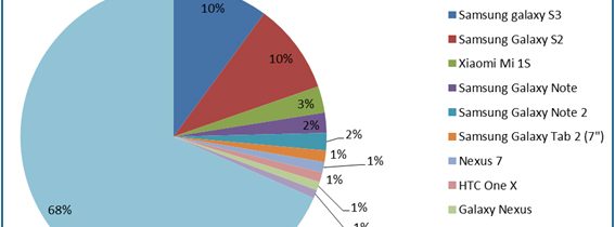 Android Market Share – Leaning towards Galaxy S III and Nexus 7