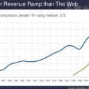 “If your company hasn’t gotten on board with the mobile bandwagon, then you’re pretty late.” – Flurry