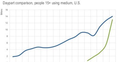 “If your company hasn’t gotten on board with the mobile bandwagon, then you’re pretty late.” – Flurry