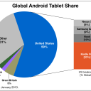 Kindle Fire Drives US Android Tablet Market.