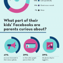 50% of parents join Facebook to Stalk their offspring [INFOGRAPHIC]