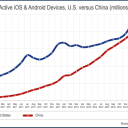 China Passes U.S. As World’s Top Smart Device Market