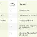 Supercell overcomes EA to take #1 spot for Top Grossing Game and Company on iOS