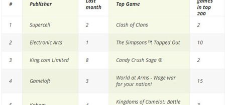 Supercell overcomes EA to take #1 spot for Top Grossing Game and Company on iOS