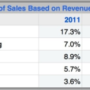 Apple accounts for  20% of All US Tech Sales by Revenue