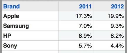 Apple accounts for  20% of All US Tech Sales by Revenue