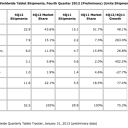 2012 Q4 Tablet Shipments heat up with 52.5 Million units, 22.9 Million being iPads