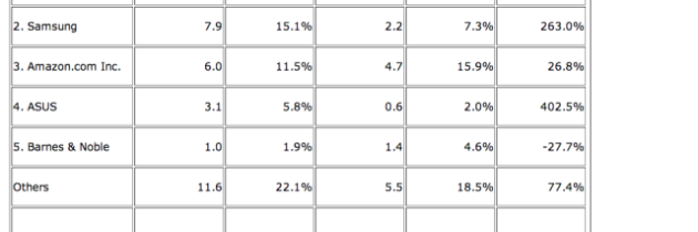 2012 Q4 Tablet Shipments heat up with 52.5 Million units, 22.9 Million being iPads