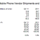 Apple one-ups Samsung to be #1 Mobile Manufacturer in US for Q4 2012