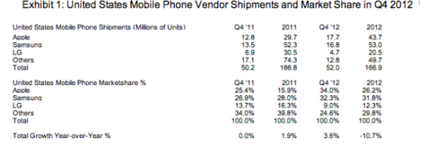 Apple one-ups Samsung to be #1 Mobile Manufacturer in US for Q4 2012