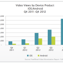 Apple Dominating Mobile Video Viewing with 60% Occuring on iOS vs 32% on Android