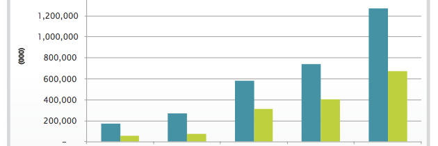 Apple Dominating Mobile Video Viewing with 60% Occuring on iOS vs 32% on Android