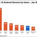 Androids new top device – Samsung Dominating