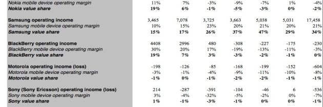 Apple and Samsung take 103% of 2012 Cellphone profits