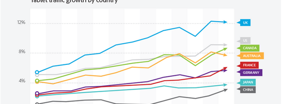 Tablets Overtaking Smartphones in Web Page Views – Adobe Digital Index