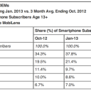 January Smartphone Subscriber Share – Google Down, Apple Up