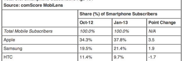 January Smartphone Subscriber Share – Google Down, Apple Up