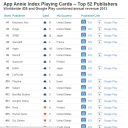 App Annie Index – Top 52 Publishers of 2012