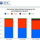 Android Tablets to surpass iPad’s by end of 2013